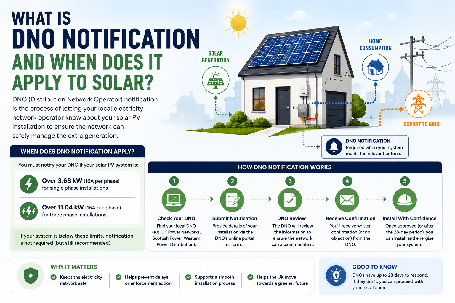 What is DNO Notification and When Does It Apply to Solar?