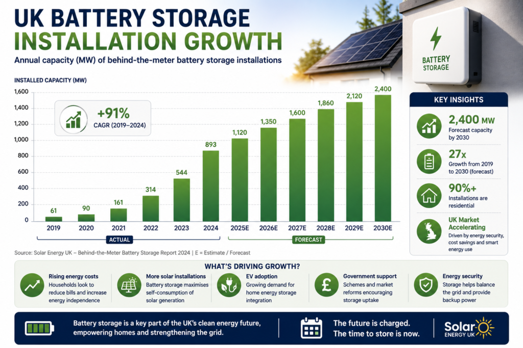 graph showing UK battery storage installation growth